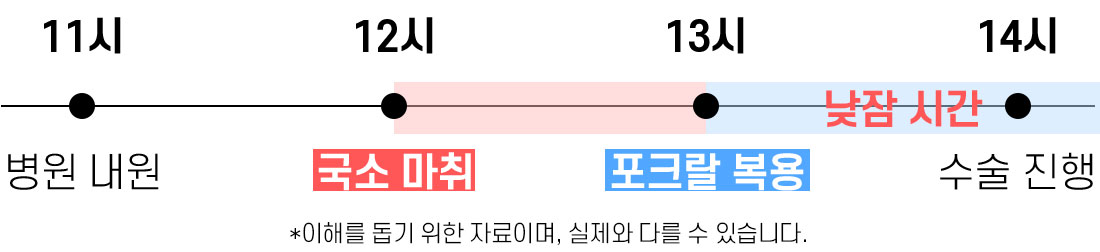 포크랄을 이용한 수술 일정